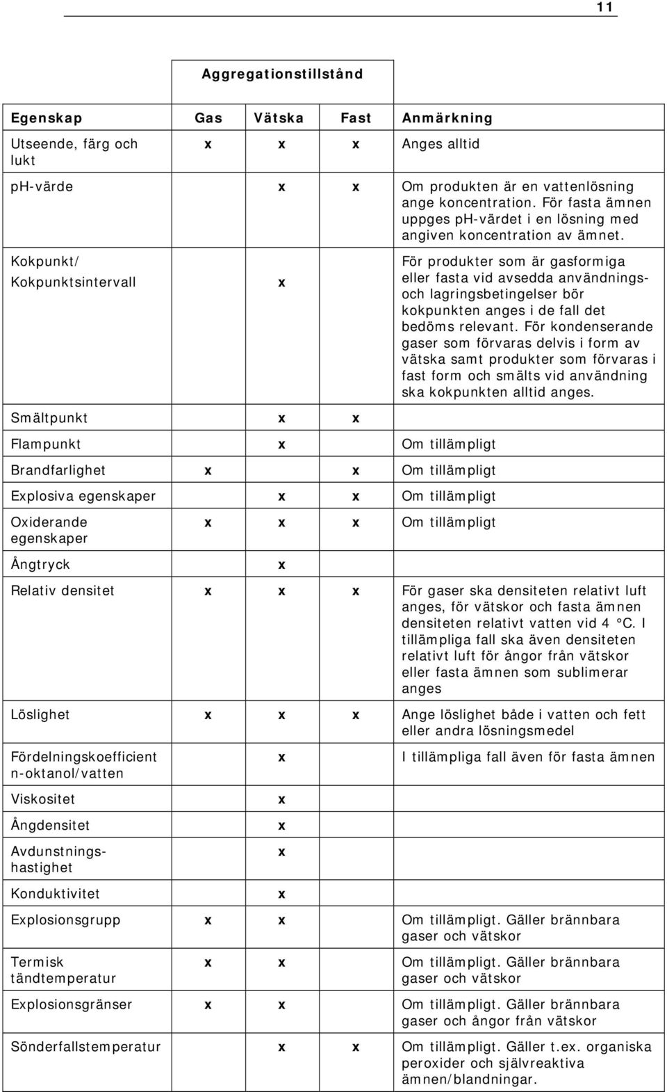 Kokpunkt/ Kokpunktsintervall x För produkter som är gasformiga eller fasta vid avsedda användningsoch lagringsbetingelser bör kokpunkten anges i de fall det bedöms relevant.