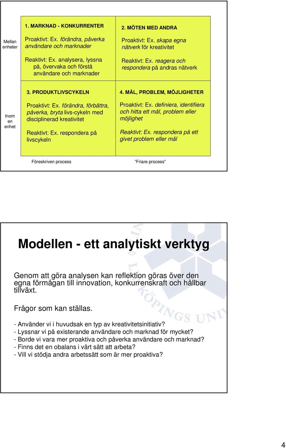 förändra, förbättra, påverka, bryta livs-cykeln med disciplinerad kreativitet Reaktivt: Ex. respondera på livscykeln 4. MÅL, PROBLEM, MÖJLIGHETER Proaktivt: Ex.