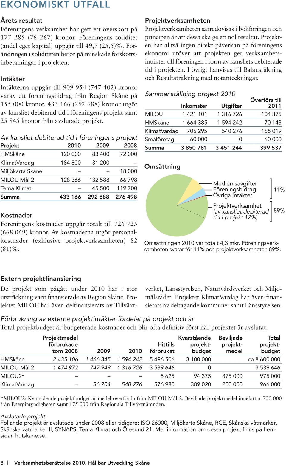 433 166 (292 688) kronor utgör av kansliet debiterad tid i föreningens projekt samt 25 845 kronor från avslutade projekt.