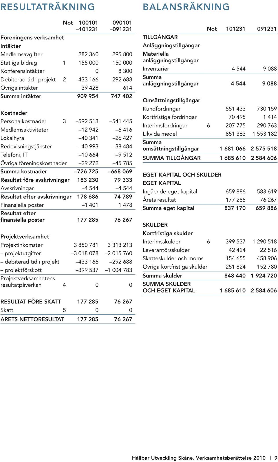 993 38 484 Telefoni, IT 10 664 9 512 Övriga föreningskostnader 29 272 45 785 Summa kostnader 726 725 668 069 Resultat före avskrivningar 183 230 79 333 Avskrivningar 4 544 4 544 Resultat efter