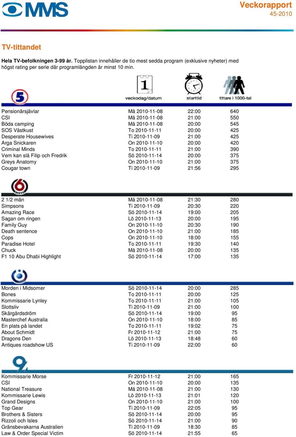 295 2 1/2 män Må 2010-11-08 21:30 280 Simpsons Ti 2010-11-09 20:30 220 Amazing Race Sö 2010-11-14 19:00 205 Sagan om ringen Lö 2010-11-13 20:00 195 Family Guy On 2010-11-10 20:30 190 Death sentence