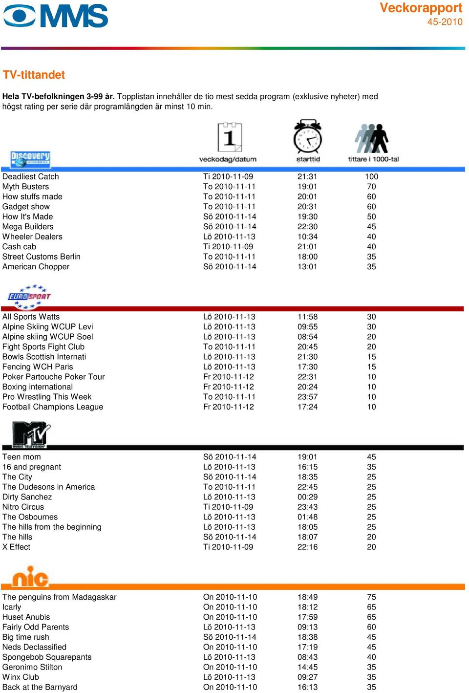 Watts Lö 2010-11-13 11:58 30 Alpine Skiing WCUP Levi Lö 2010-11-13 09:55 30 Alpine skiing WCUP Soel Lö 2010-11-13 08:54 20 Fight Sports Fight Club To 2010-11-11 20:45 20 Bowls Scottish Internati Lö