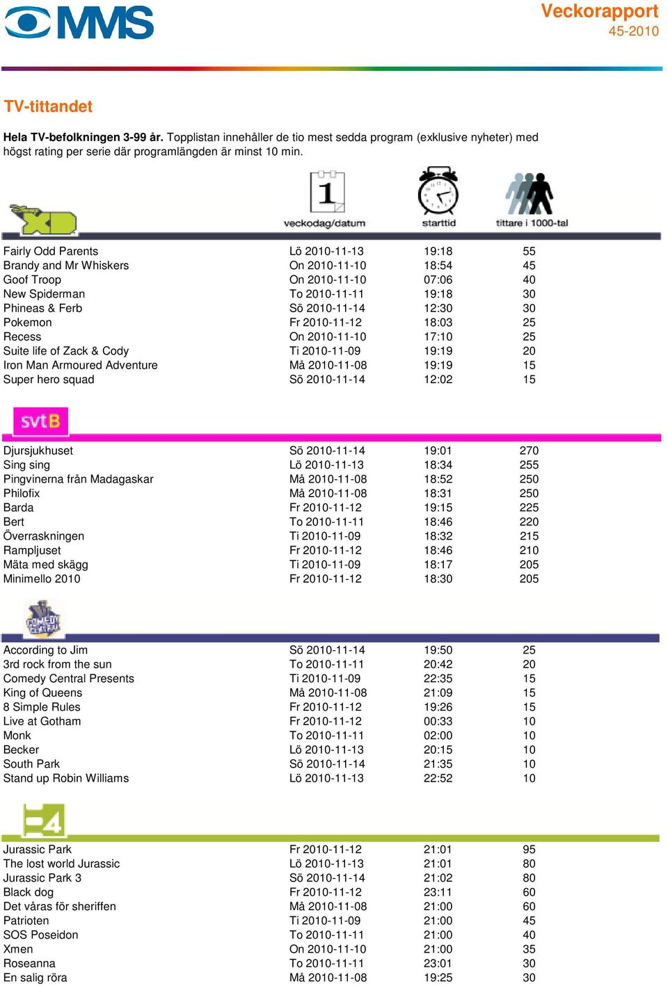 15 Djursjukhuset Sö 2010-11-14 19:01 270 Sing sing Lö 2010-11-13 18:34 255 Pingvinerna från Madagaskar Må 2010-11-08 18:52 250 Philofix Må 2010-11-08 18:31 250 Barda Fr 2010-11-12 19:15 225 Bert To