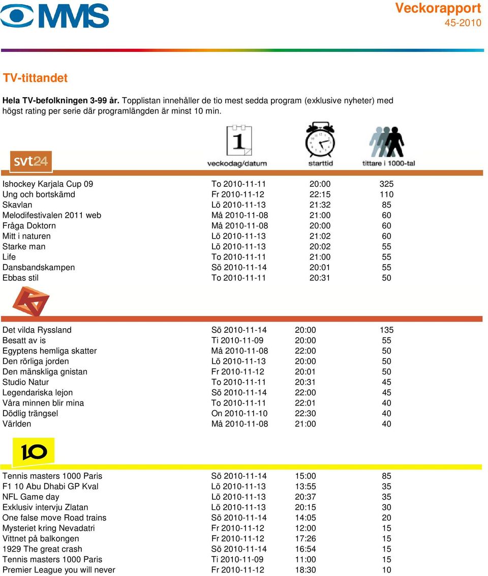 Ryssland Sö 2010-11-14 20:00 135 Besatt av is Ti 2010-11-09 20:00 55 Egyptens hemliga skatter Må 2010-11-08 22:00 50 Den rörliga jorden Lö 2010-11-13 20:00 50 Den mänskliga gnistan Fr 2010-11-12