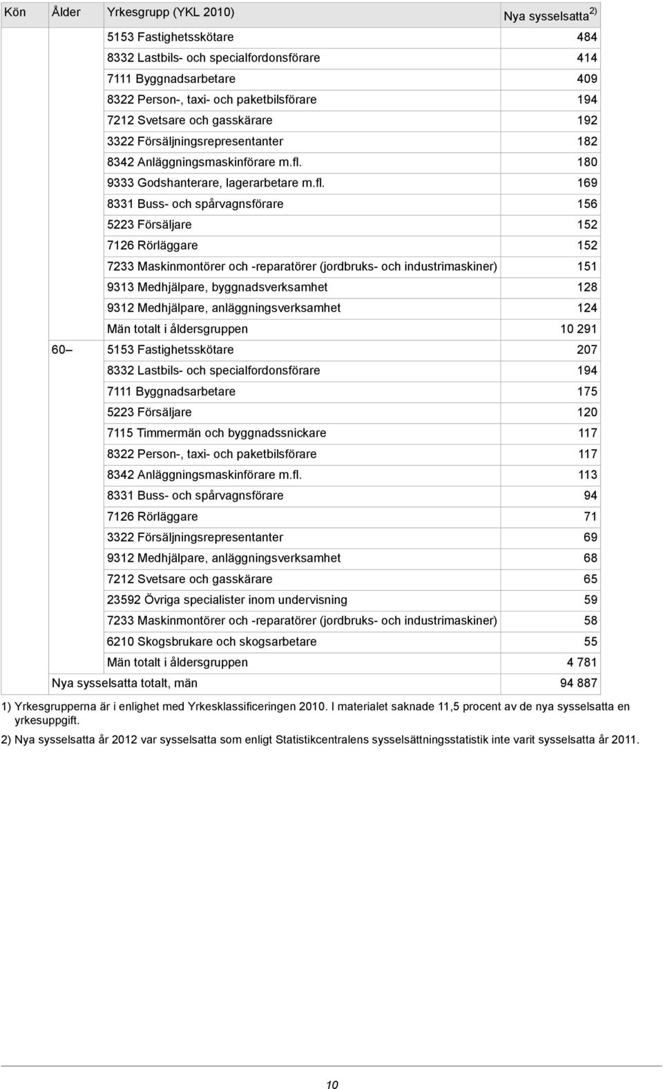 Godshanterare, lagerarbetare m.fl.