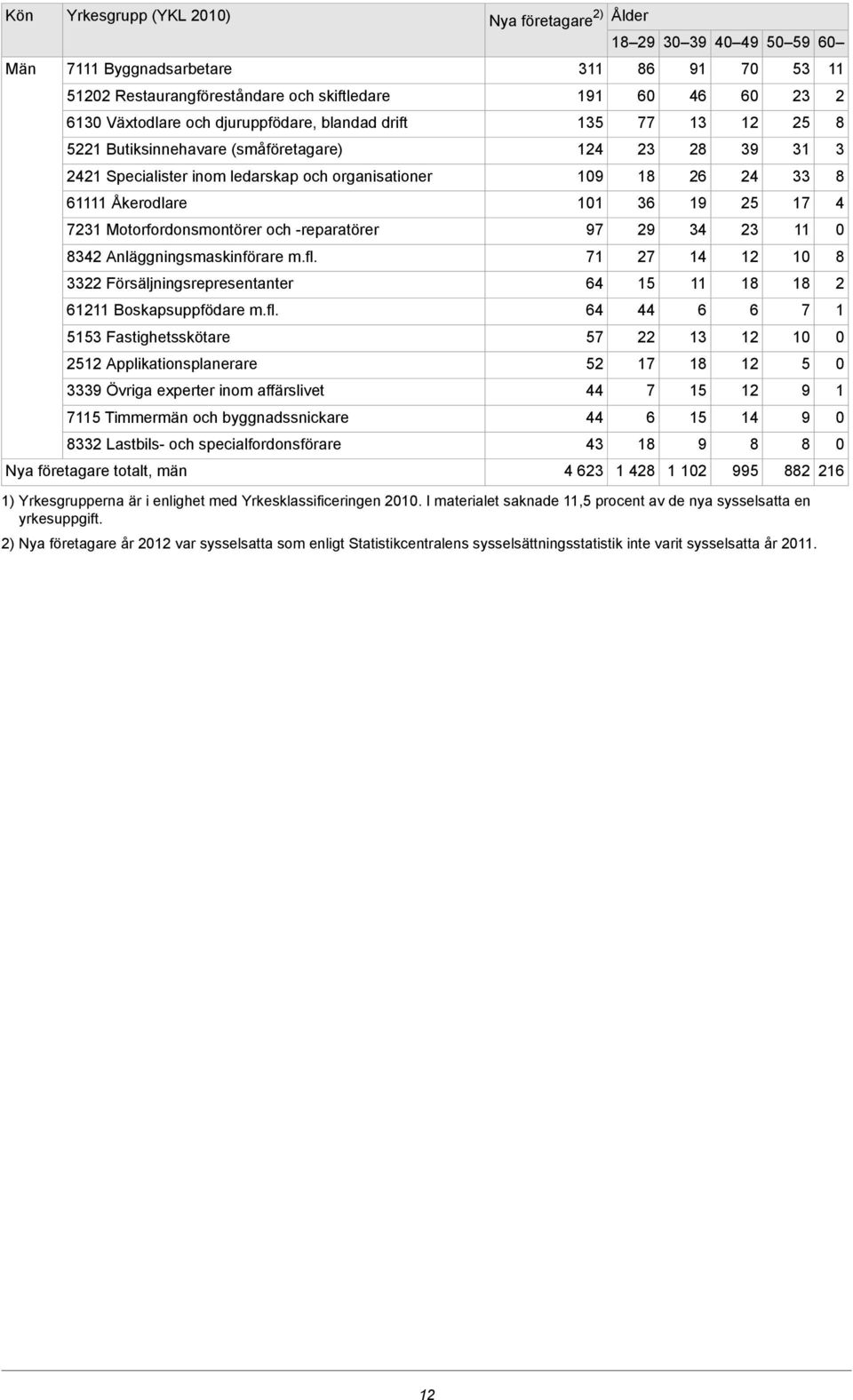 Försäljningsrepresentanter Boskapsuppfödare m.fl.