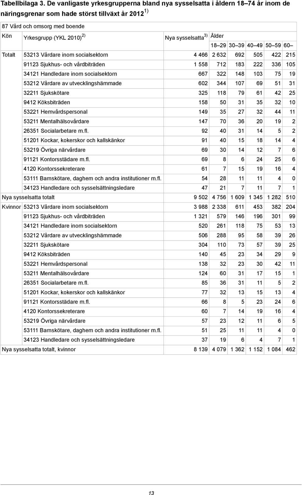 Vårdare inom socialsektorn Sjukhus- och vårdbiträden Handledare inom socialsektorn Vårdare av utvecklingshämmade Sjukskötare Köksbiträden Hemvårdspersonal Mentalhälsovårdare Socialarbetare m.fl.