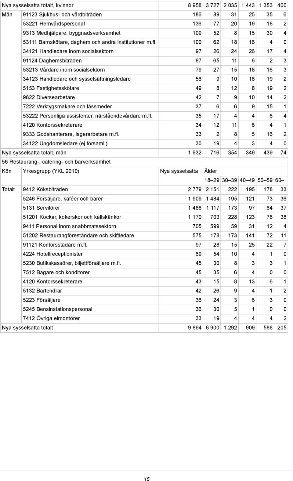 närståendevårdare m.fl. Kontorssekreterare Godshanterare, lagerarbetare m.fl. Ungdomsledare (ej församl.