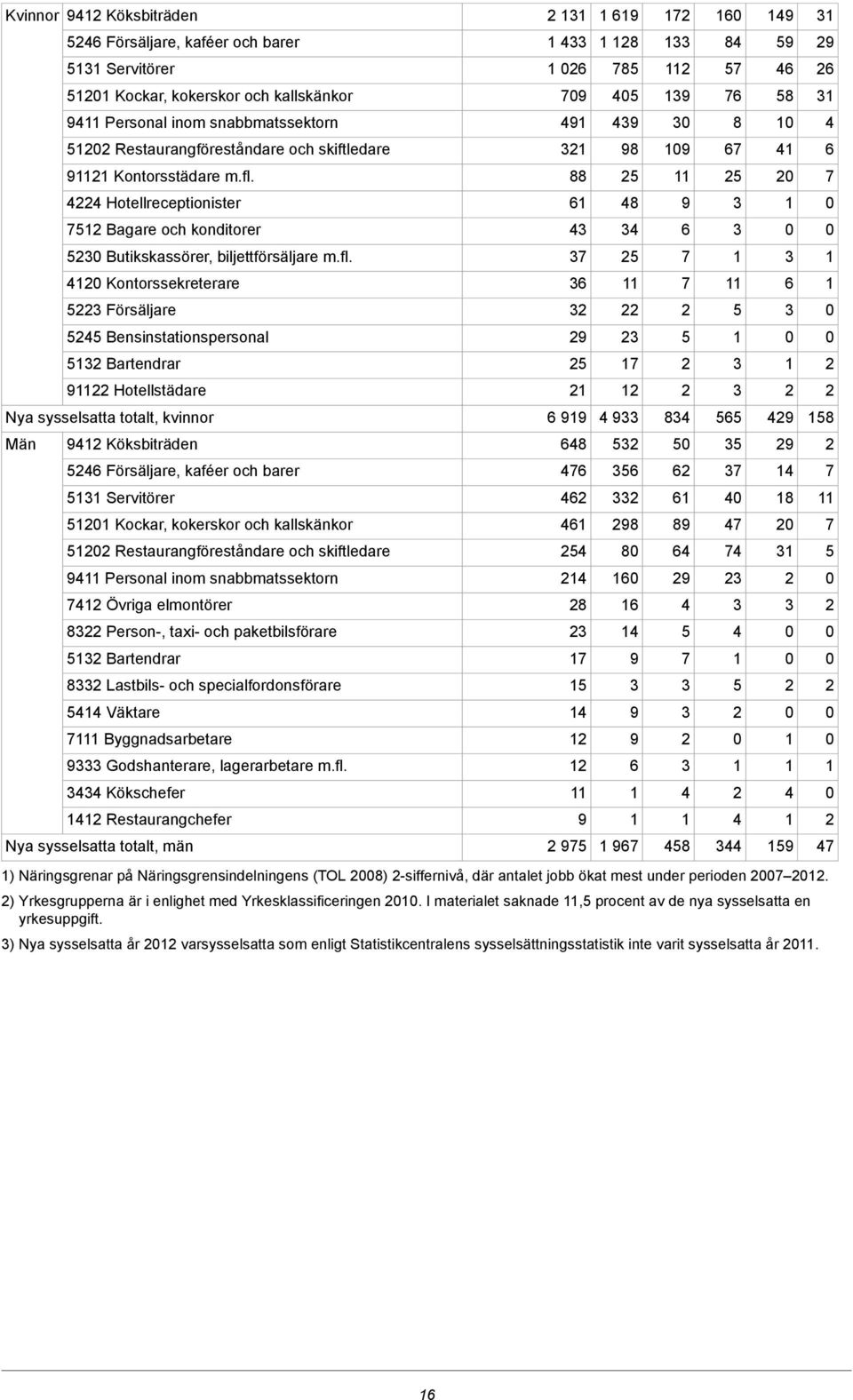 Kontorssekreterare Försäljare Bensinstationspersonal Bartendrar Hotellstädare Nya sysselsatta totalt, kvinnor Män Köksbiträden Försäljare, kaféer och barer Servitörer Kockar, kokerskor och