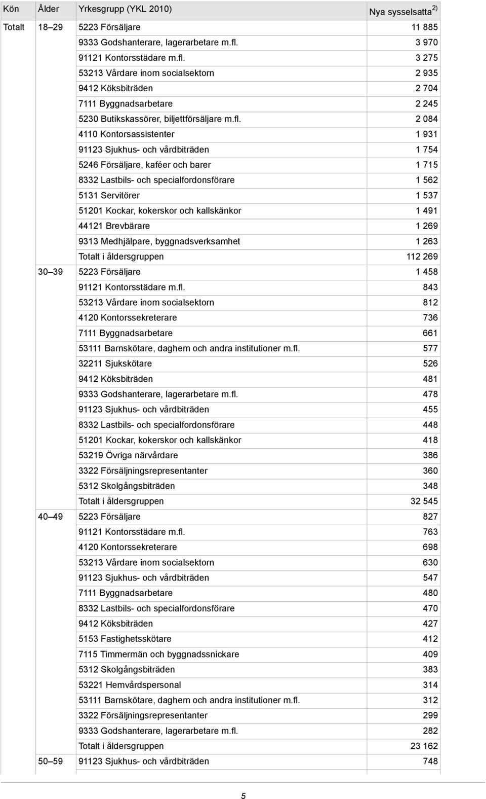 byggnadsverksamhet Totalt i åldersgruppen Försäljare Kontorsstädare m.fl. Vårdare inom socialsektorn Kontorssekreterare Byggnadsarbetare Barnskötare, daghem och andra institutioner m.fl. Sjukskötare Köksbiträden Godshanterare, lagerarbetare m.