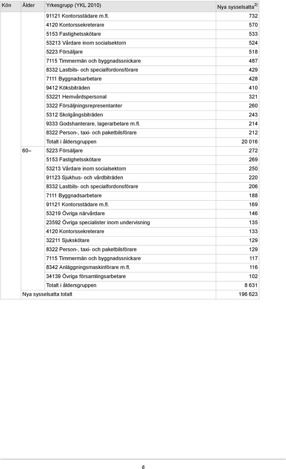 Försäljningsrepresentanter Skolgångsbiträden Godshanterare, lagerarbetare m.fl.