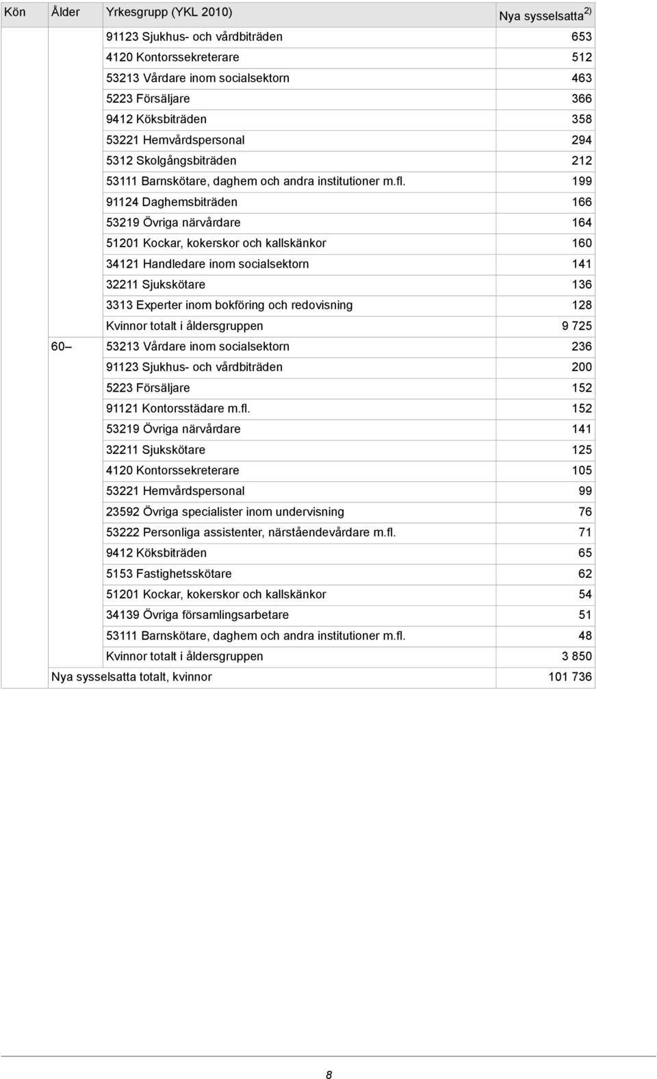 Daghemsbiträden Övriga närvårdare Kockar, kokerskor och kallskänkor Handledare inom socialsektorn Sjukskötare Experter inom bokföring och redovisning Kvinnor totalt i åldersgruppen Vårdare inom