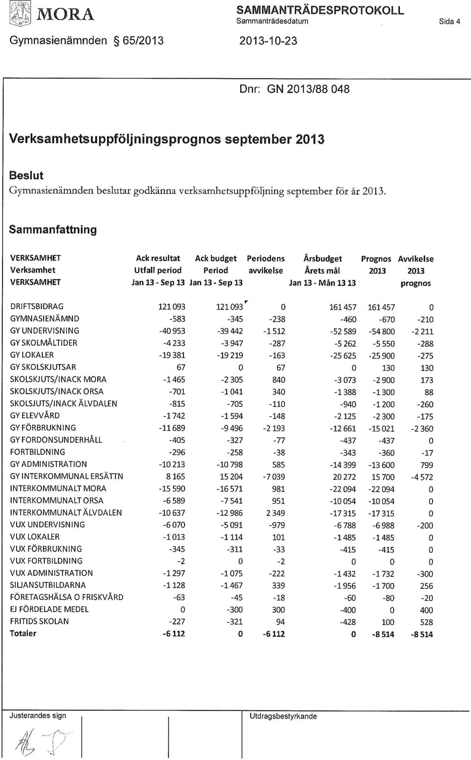 - Mån 1313 prognos DRIFTSBIDRAG 121093 121093 r 0 161457 161457 0 GYMNASIENÄMND -583-345 -238-460 -670-210 GY UNDERVISNING -40 953-39442 -1512-52 589-54800 -2 211 GY SKOLMÅLTIDER -4 233-3 947-287 -5