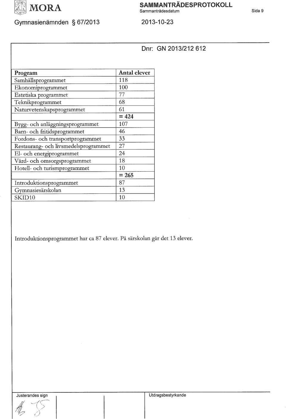 transportprogrammet 33 Restaurang- och livsmedelsprogrammet 27 El- och energiprogrammet 24 or o Vård- och omsorgsprogrammet 18 Hotell- och