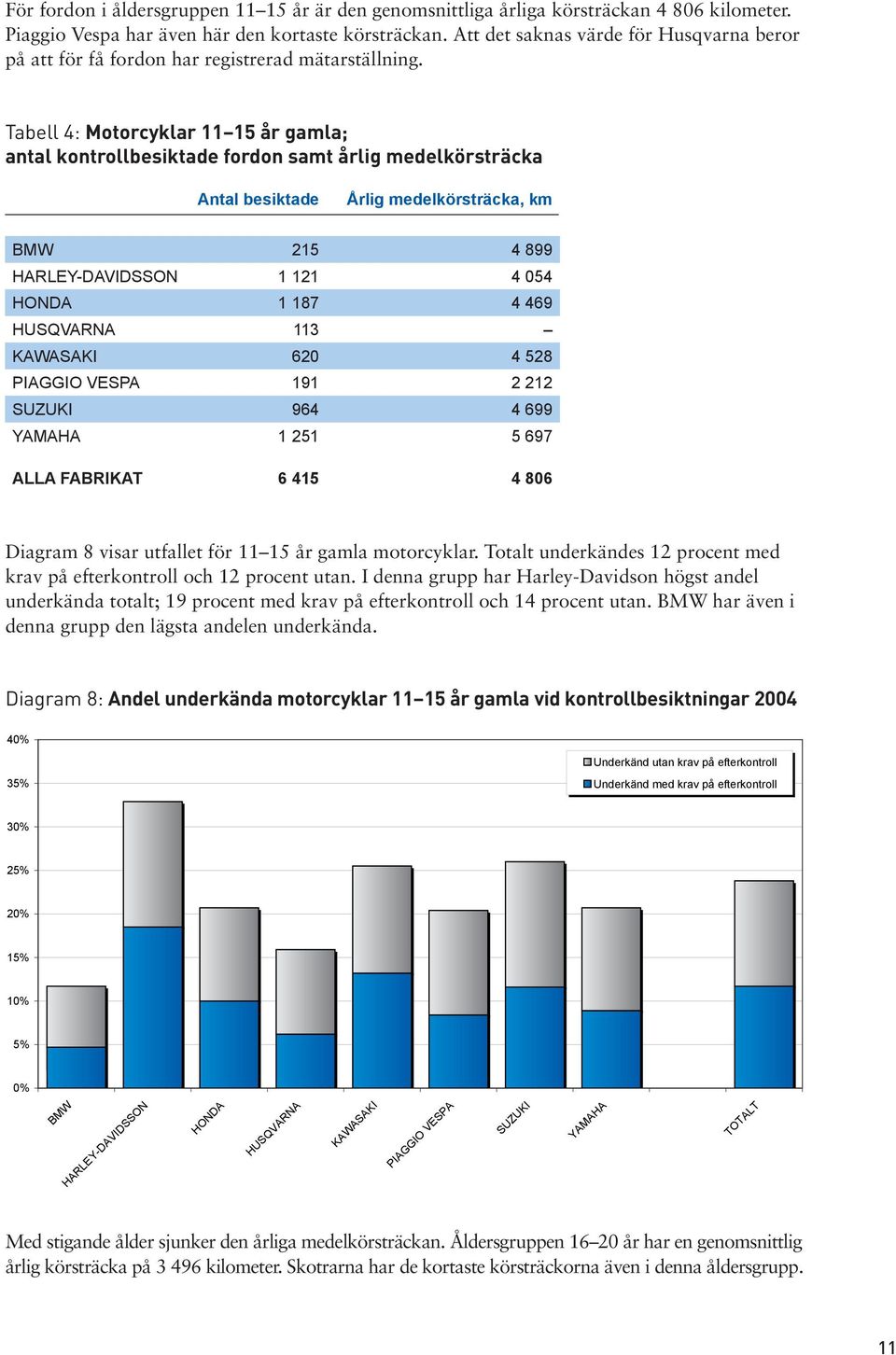 Tabell 4: Motorcyklar 11 15 år gamla; kontrollbesiktade fordon samt årlig medelkörsträcka Antal besiktade Årlig medelkörsträcka, km BMW 215 4 899 HARLEY-DAVIDSSON 1 121 4 054 HONDA 1 187 4 469