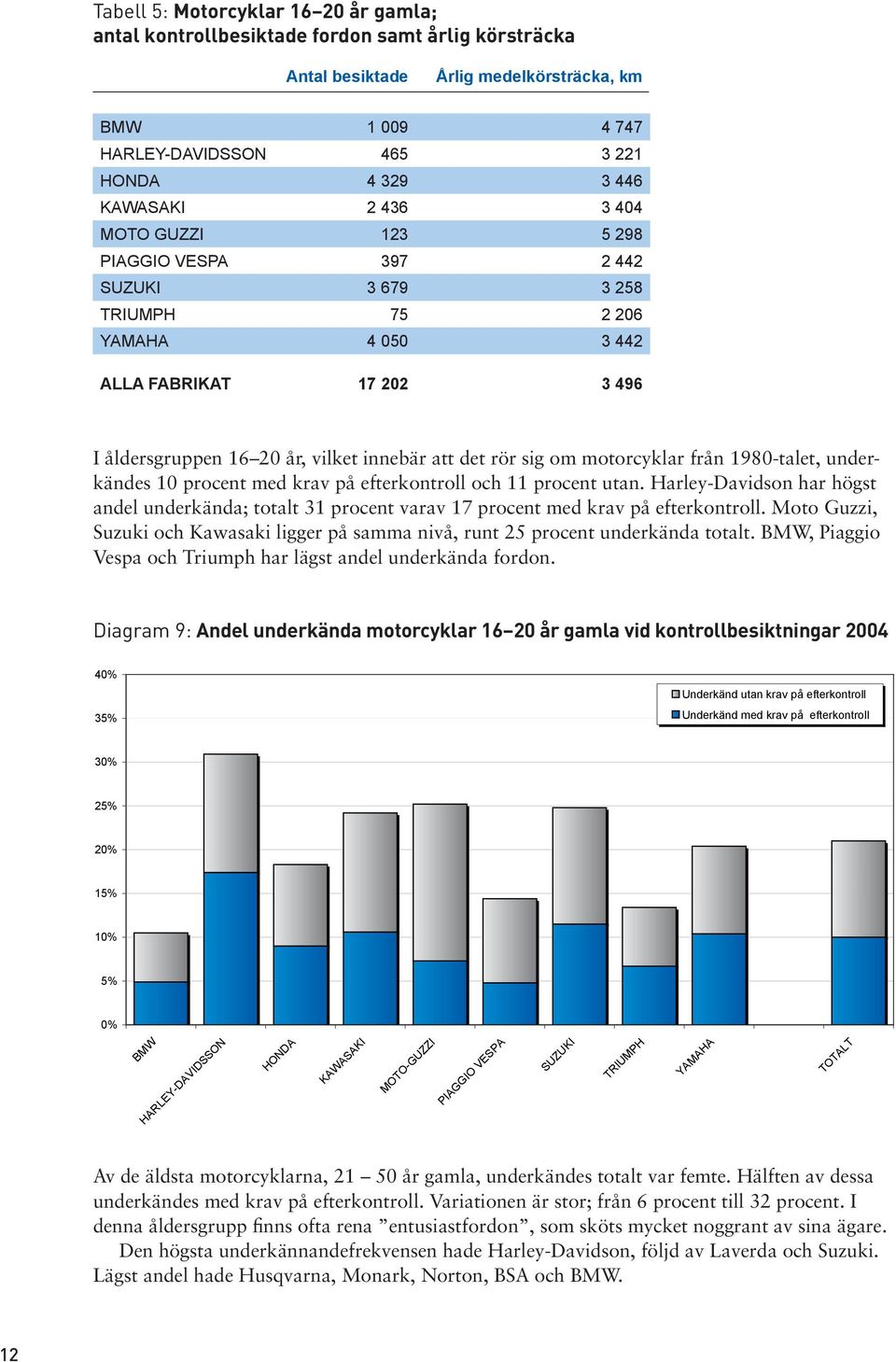 motorcyklar från 1980-talet, underkändes 10 procent och 11 procent utan. Harley-Davidson har högst andel underkända; totalt 31 procent varav 17 procent.