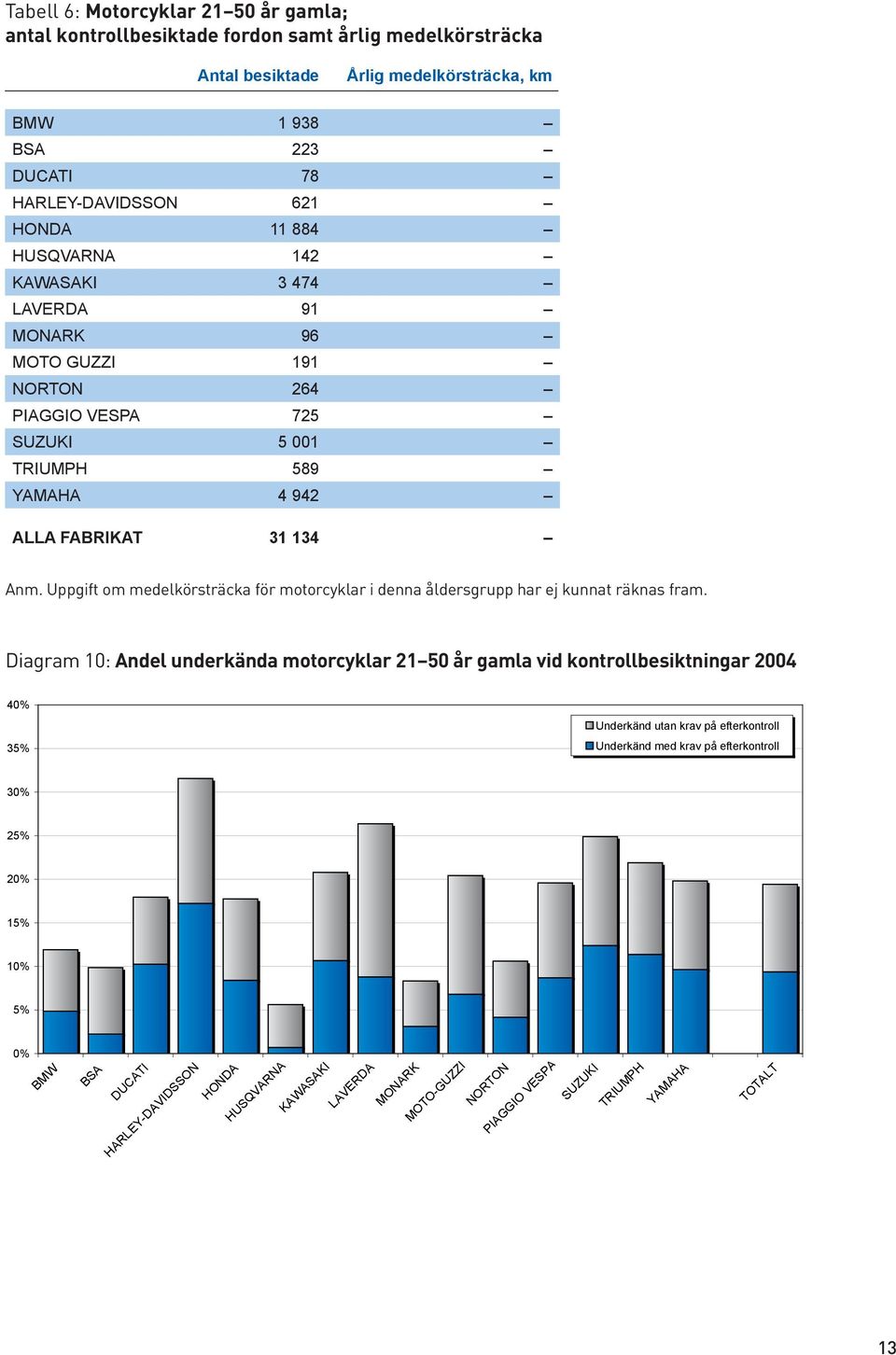 Uppgift om medelkörsträcka för motorcyklar i denna åldersgrupp har ej kunnat räknas fram.