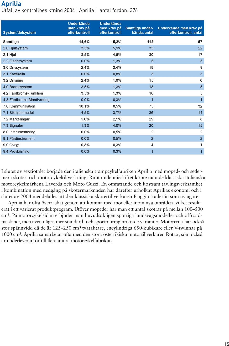 Kommunikation 10,1% 8,5% 75 32 7,1 Sikthjälpmedel 4,5% 3,7% 36 14 7,2 Markeringar 5,6% 2,1% 29 8 7,3 Signaler 1,3% 4,0% 20 15 8,0 Instrumentering 0,0% 0,5% 2 2 8,1 Färdinstrument 0,0% 0,5% 2 2 9,0