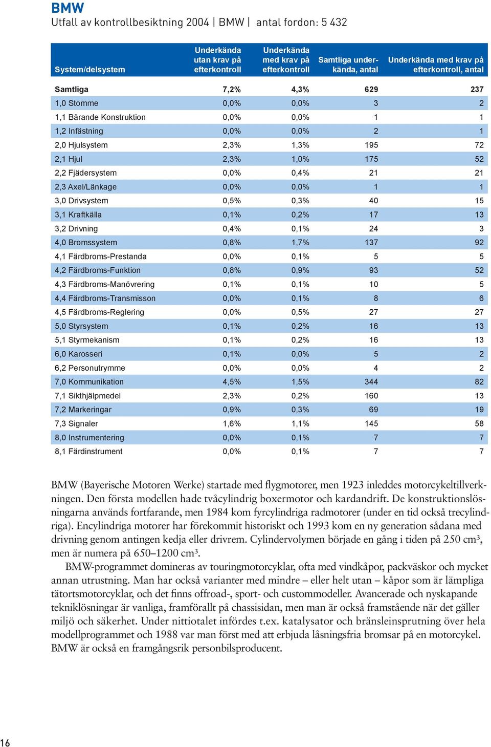 0,1% 24 3 4,0 Bromssystem 0,8% 1,7% 137 92 4,1 Färdbroms-Prestanda 0,0% 0,1% 5 5 4,2 Färdbroms-Funktion 0,8% 0,9% 93 52 4,3 Färdbroms-Manövrering 0,1% 0,1% 10 5 4,4 Färdbroms-Transmisson 0,0% 0,1% 8