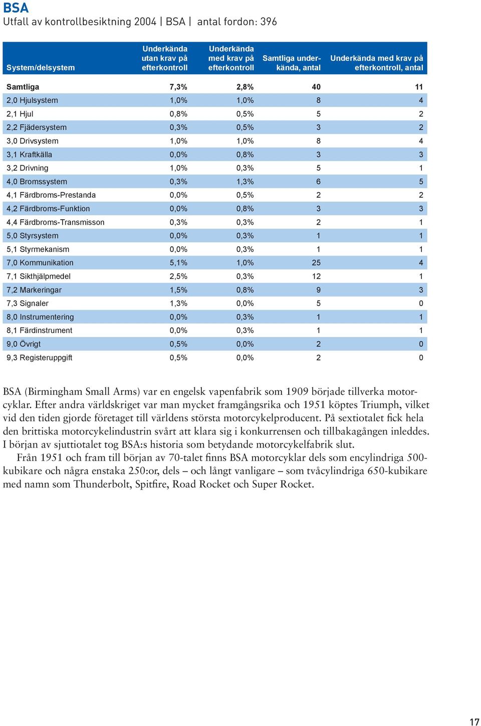 0,3% 0,3% 2 1 5,0 Styrsystem 0,0% 0,3% 1 1 5,1 Styrmekanism 0,0% 0,3% 1 1 7,0 Kommunikation 5,1% 1,0% 25 4 7,1 Sikthjälpmedel 2,5% 0,3% 12 1 7,2 Markeringar 1,5% 0,8% 9 3 7,3 Signaler 1,3% 0,0% 5 0