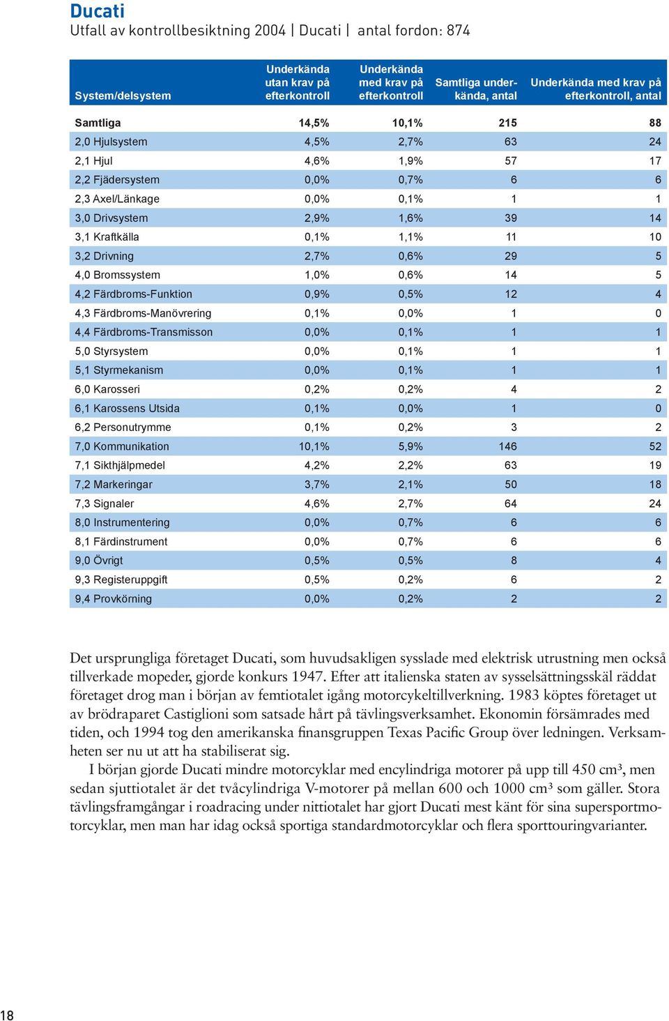 Färdbroms-Manövrering 0,1% 0,0% 1 0 4,4 Färdbroms-Transmisson 0,0% 0,1% 1 1 5,0 Styrsystem 0,0% 0,1% 1 1 5,1 Styrmekanism 0,0% 0,1% 1 1 6,0 Karosseri 0,2% 0,2% 4 2 6,1 Karossens Utsida 0,1% 0,0% 1 0