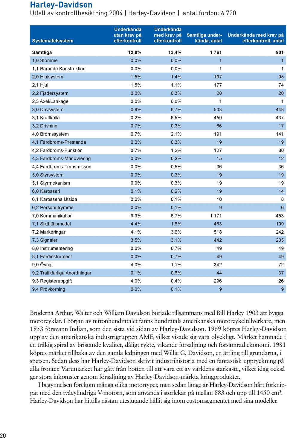 0,7% 0,3% 66 17 4,0 Bromssystem 0,7% 2,1% 191 141 4,1 Färdbroms-Prestanda 0,0% 0,3% 19 19 4,2 Färdbroms-Funktion 0,7% 1,2% 127 80 4,3 Färdbroms-Manövrering 0,0% 0,2% 15 12 4,4 Färdbroms-Transmisson