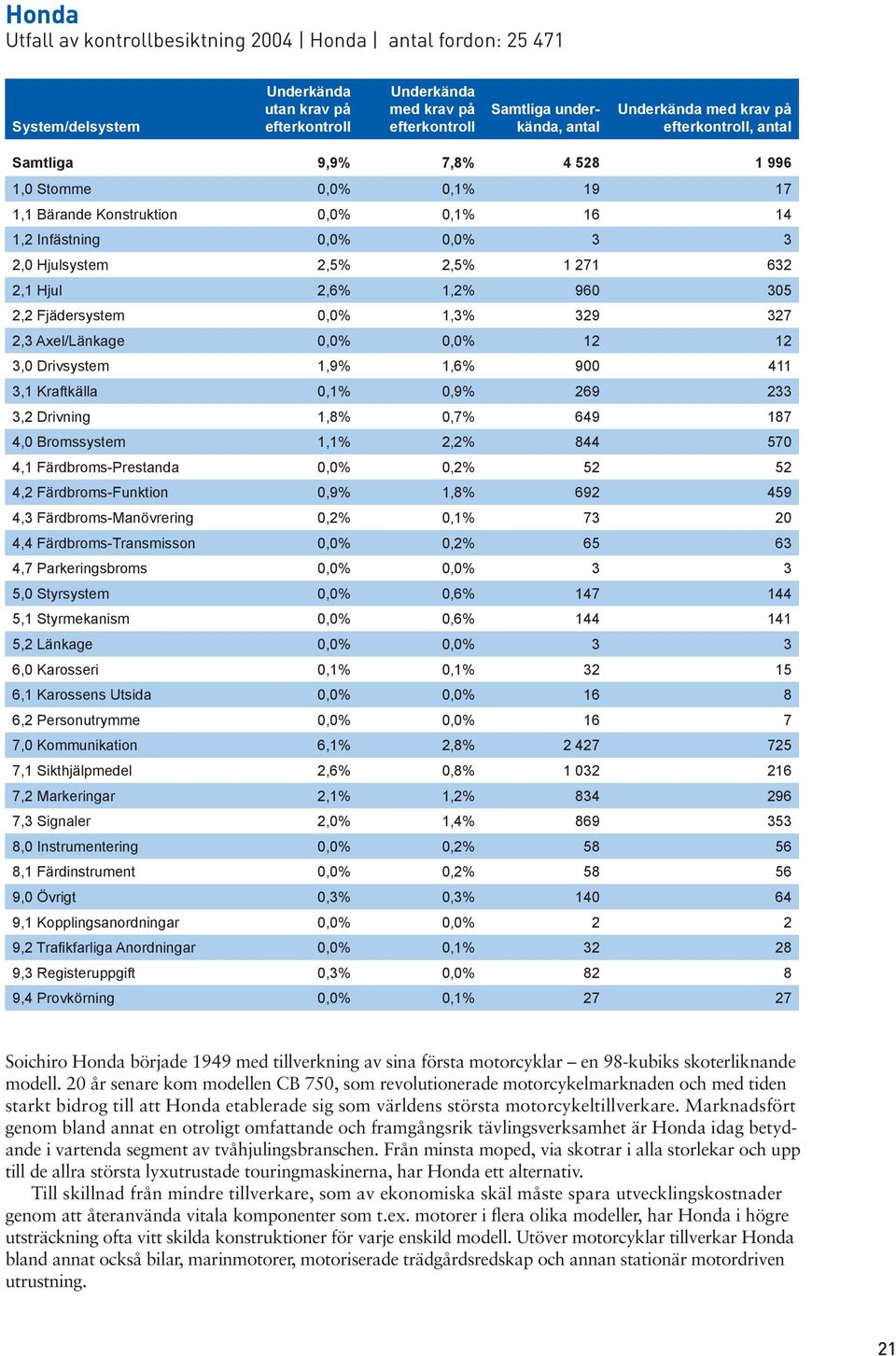 269 233 3,2 Drivning 1,8% 0,7% 649 187 4,0 Bromssystem 1,1% 2,2% 844 570 4,1 Färdbroms-Prestanda 0,0% 0,2% 52 52 4,2 Färdbroms-Funktion 0,9% 1,8% 692 459 4,3 Färdbroms-Manövrering 0,2% 0,1% 73 20 4,4