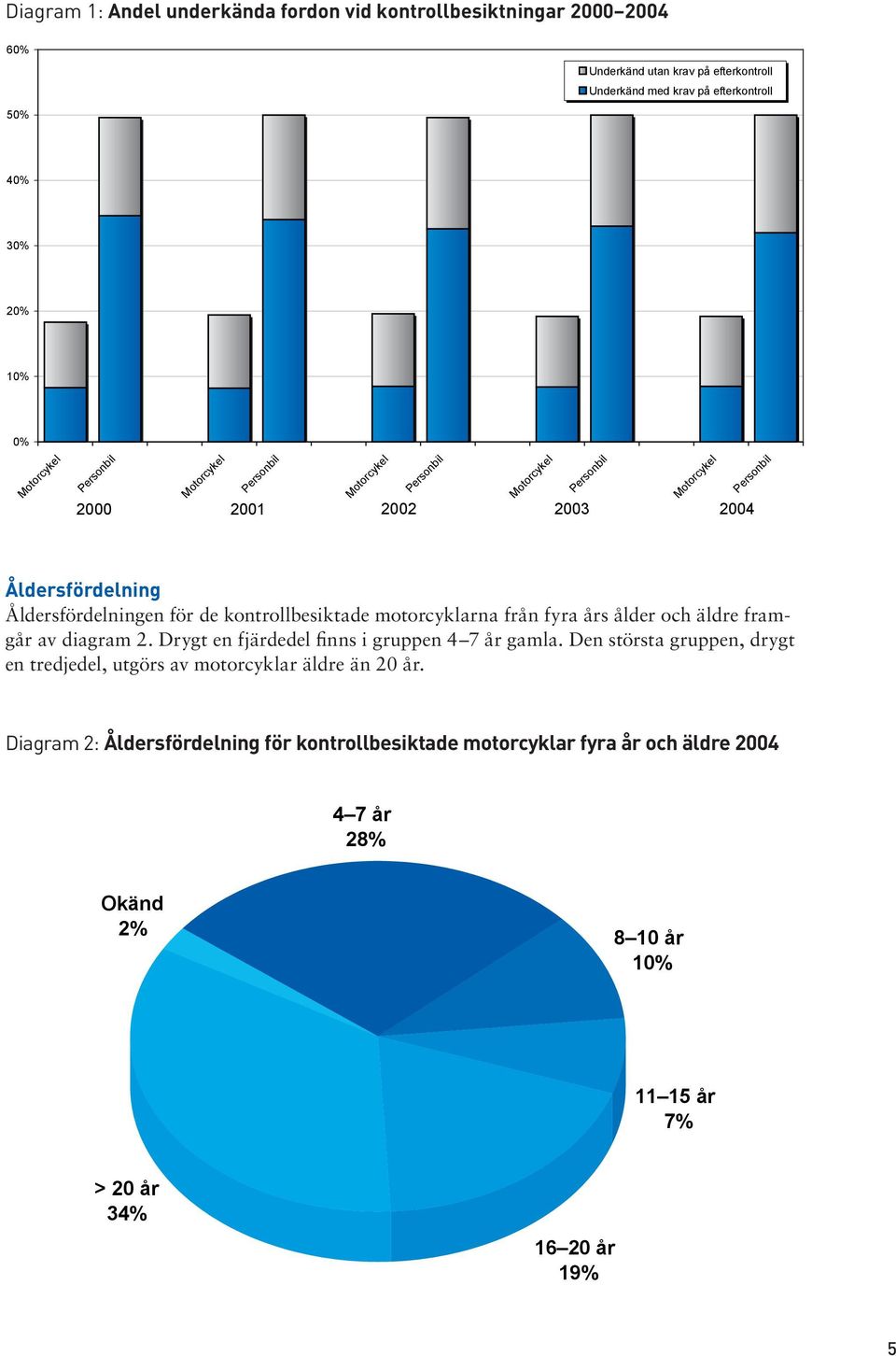 från fyra års ålder och äldre framgår av diagram 2. Drygt en fjärdedel finns i gruppen 4 7 år gamla.