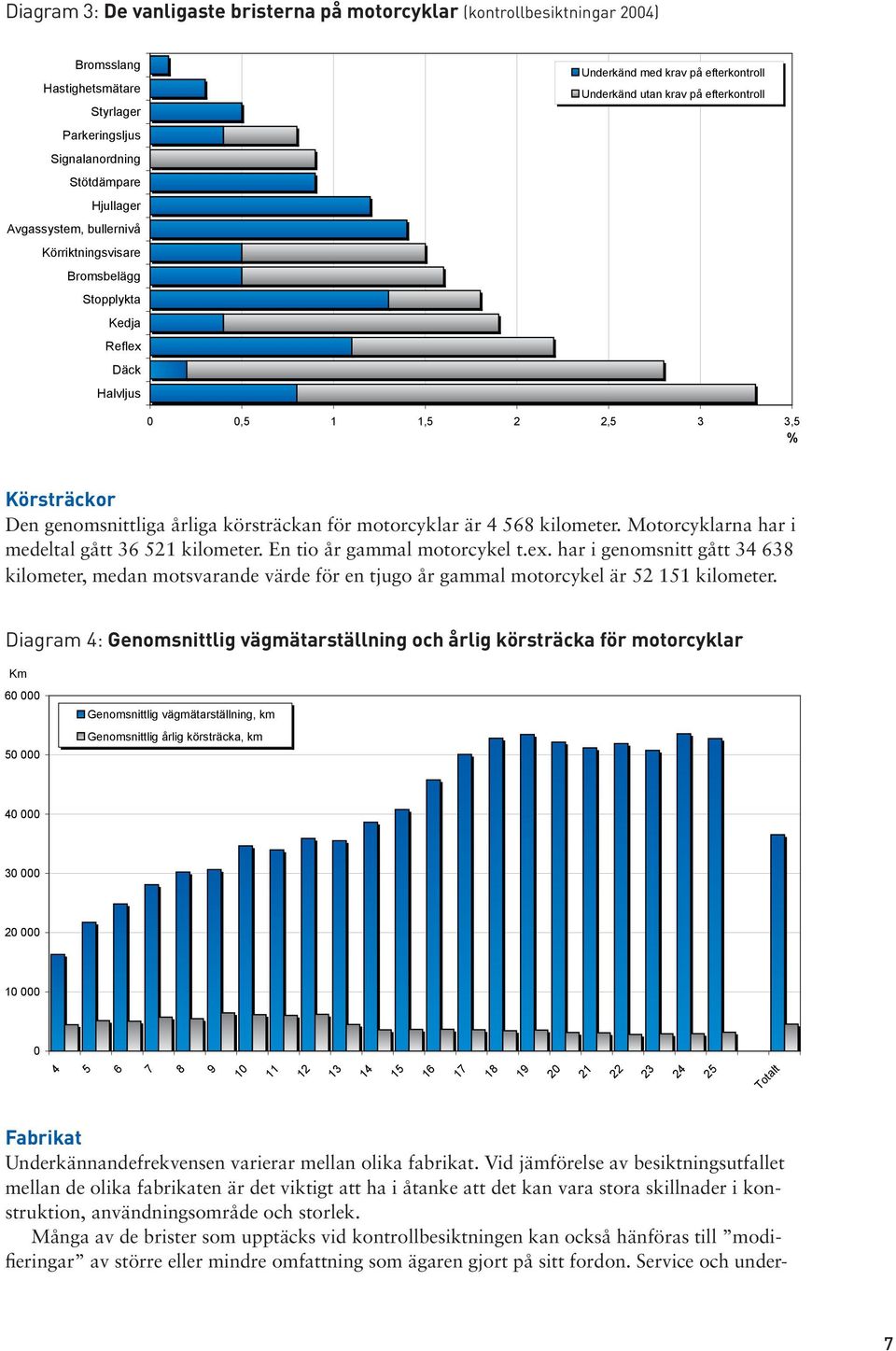 Motorcyklarna har i medeltal gått 36 521 kilometer. En tio år gammal motorcykel t.ex.