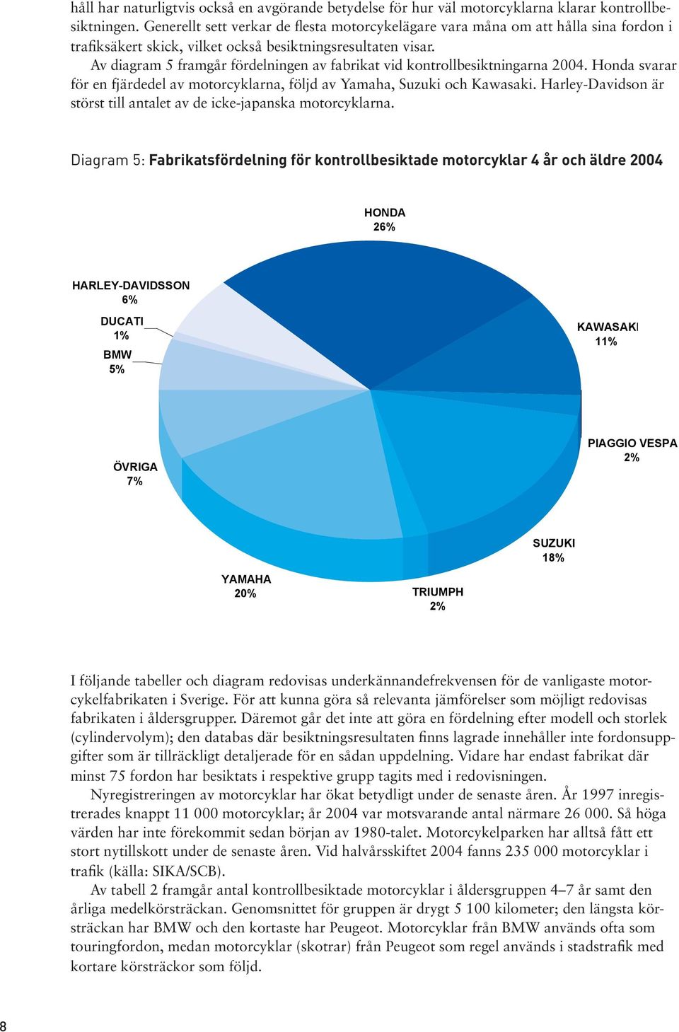 Av diagram 5 framgår fördelningen av fabrikat vid kontrollbesiktningarna 2004. Honda svarar för en fjärdedel av motorcyklarna, följd av Yamaha, Suzuki och Kawasaki.