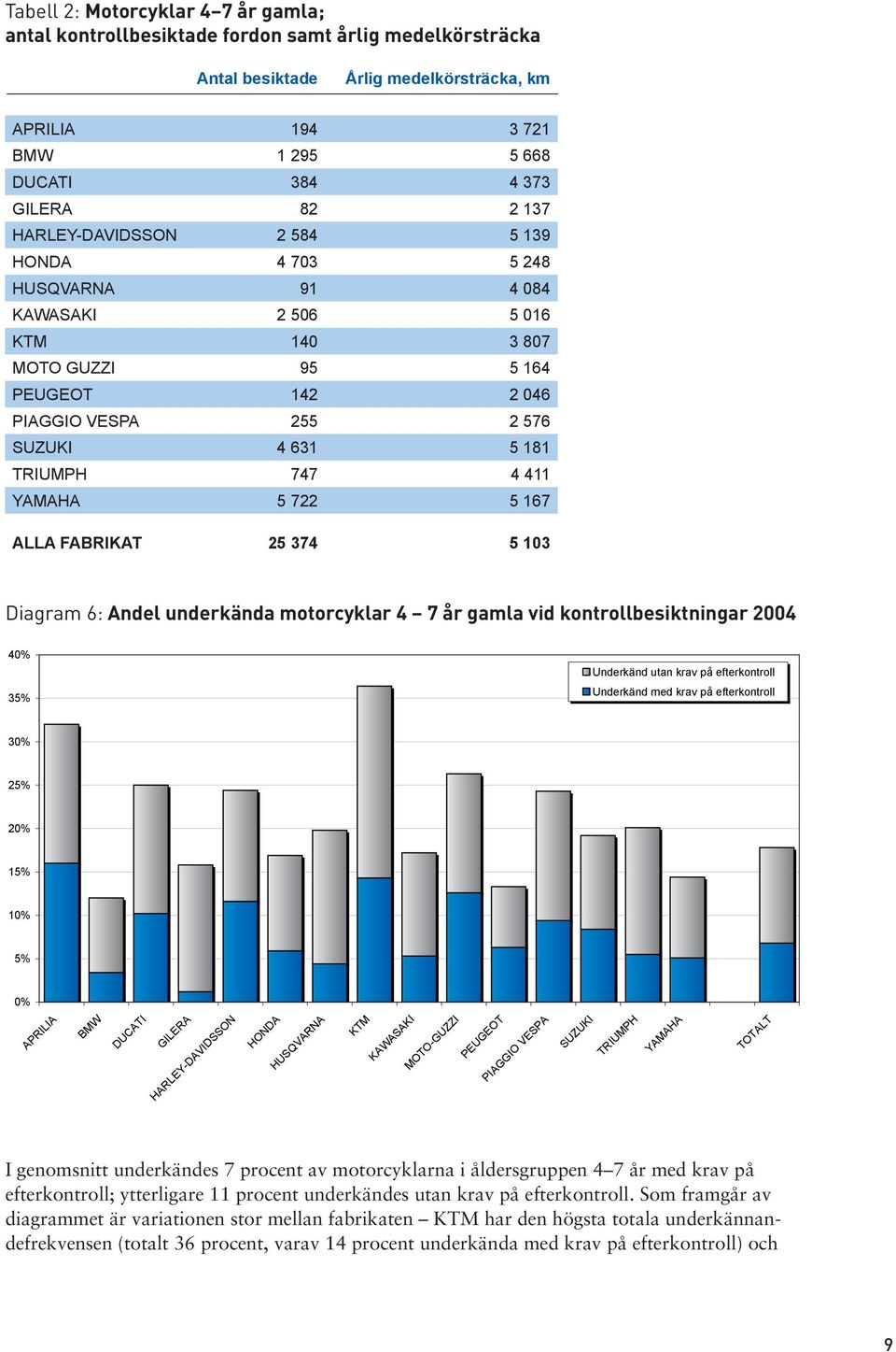 YAMAHA 5 722 5 167 ALLA FABRIKAT 25 374 5 103 Diagram 6: Andel underkända motorcyklar 4 7 år gamla vid kontrollbesiktningar 2004 40% 35% Underkänd Underkänd 30% 25% 20% 15% 10% 5% 0% APRILIA BMW