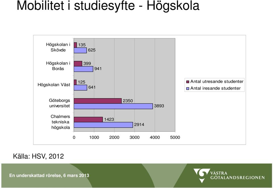 studenter Antal iresande studenter Göteborgs universitet 2350 3893