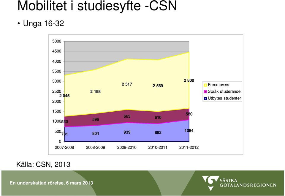 Utbytes studenter 1500 1000530 596 663 610 580 500 731 804 939 892