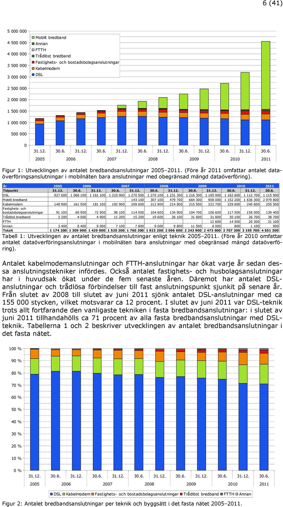 (Före år 2011 omfattar antalet dataöverföringsanslutningar i mobilnäten bara anslutningar med obegränsad mängd dataöverföring). År 2005 2006 