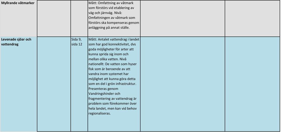 Levenade sjöar och vattendrag Sida 9, sida 12 Mått: Antalet vattendrag i landet som har god konnektivitet, dvs goda möjligheter för arter att kunna sprida sig inom och