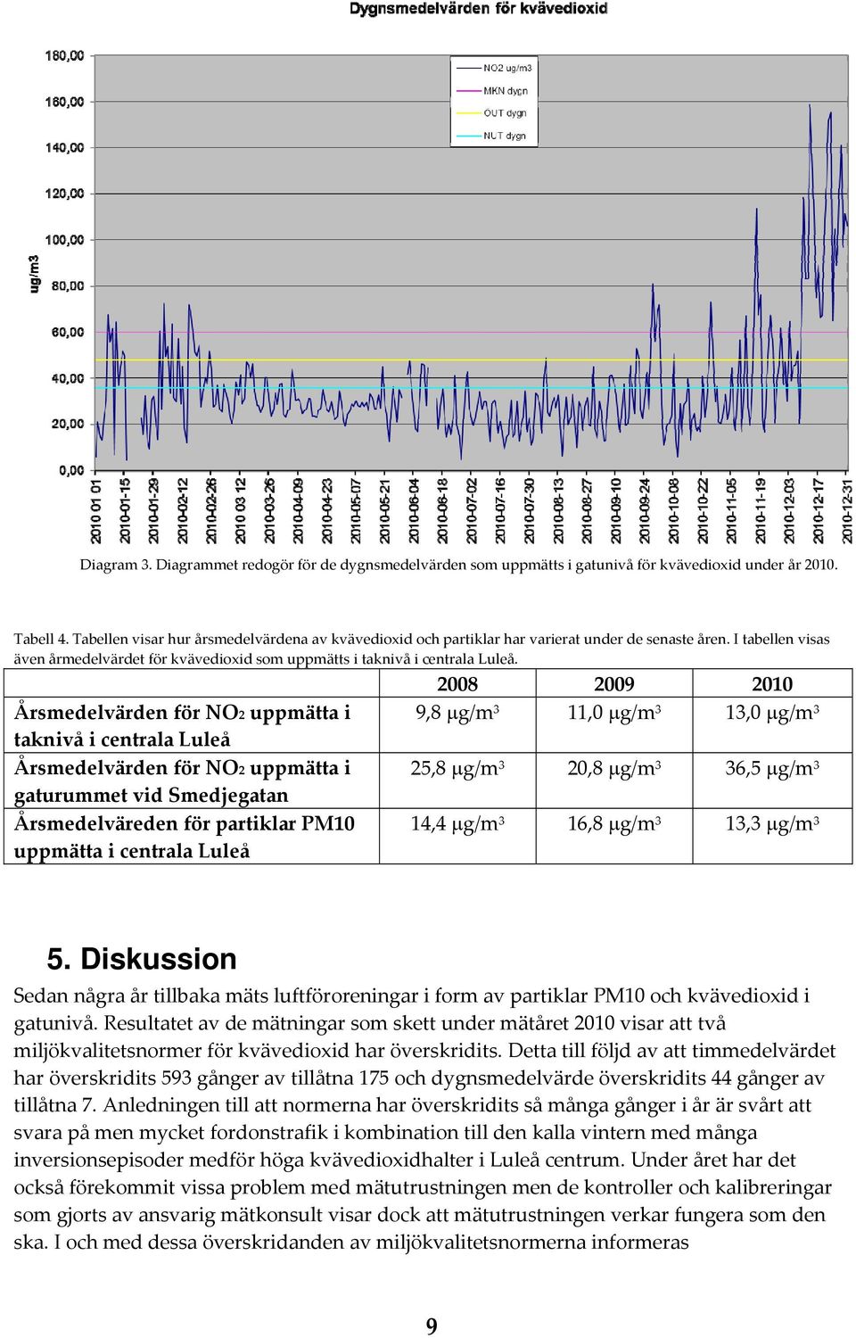 2008 2009 2010 Årsmedelvärden för NO2 uppmätta i 9,8 μg/m 3 11,0 μg/m 3 13,0 μg/m 3 taknivå i centrala Luleå Årsmedelvärden för NO2 uppmätta i 25,8 μg/m 3 20,8 μg/m 3 36,5 μg/m 3 gaturummet vid