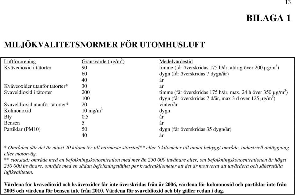 24 h över 350 µg/m 3 ) 100 dygn (får överskridas 7 d/år, max 3 d över 125 µg/m 3 ) Svaveldioxid utanför tätorter* 20 vinter/år Kolmonoxid 10 mg/m 3 dygn Bly 0,5 år Bensen 5 år Partiklar (PM10) 50