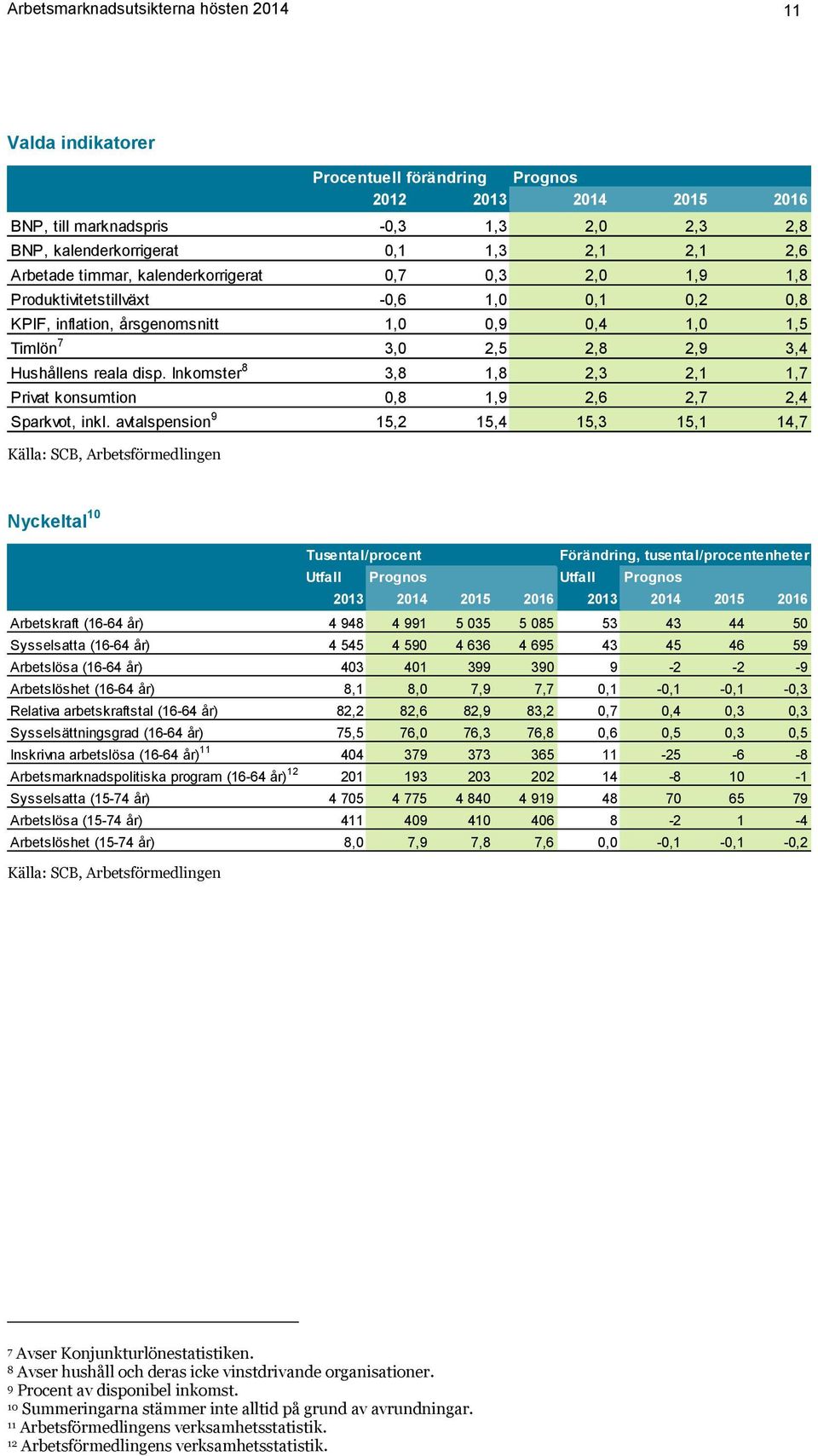 3,0 2,5 2,8 2,9 3,4 Hushållens reala disp. Inkomster 8 3,8 1,8 2,3 2,1 1,7 Privat konsumtion 0,8 1,9 2,6 2,7 2,4 Sparkvot, inkl.