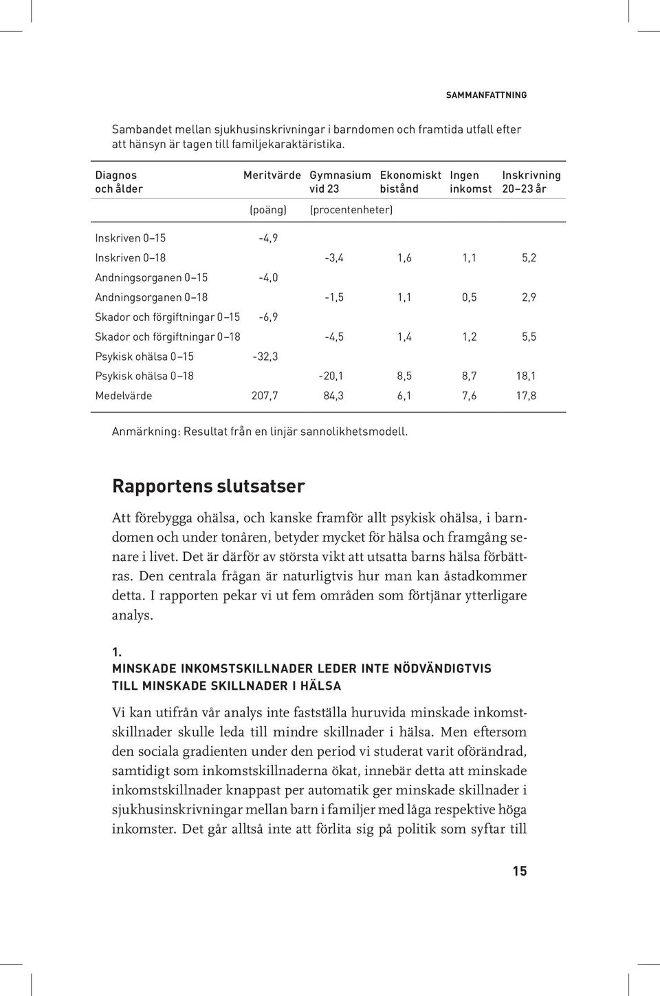 Andningsorganen 0 18-1,5 1,1 0,5 2,9 Skador och förgiftningar 0 15-6,9 Skador och förgiftningar 0 18-4,5 1,4 1,2 5,5 Psykisk ohälsa 0 15-32,3 Psykisk ohälsa 0 18-20,1 8,5 8,7 18,1 Medelvärde 207,7