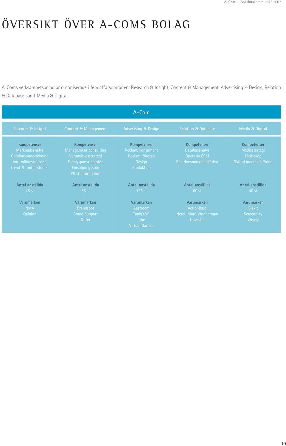 ACom Research & Insight Content & Management Advertsing & Design Relation & Database Media & Digital Kompetenser Marknadsanalys Opinionsundersökning Varumärkestracking Trend/framtidsstudier