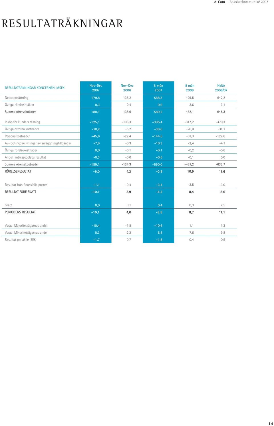 Av och nedskrivningar av anläggningstillgångar 7,9 0,3 10,3 2,4 4,1 Övriga rörelsekostnader 0,1 0,1 0,2 0,6 Andel i intressebolags resultat 0,3 0,6 0,1 Summa rörelsekostnader 189,1 134,3 59 421,2