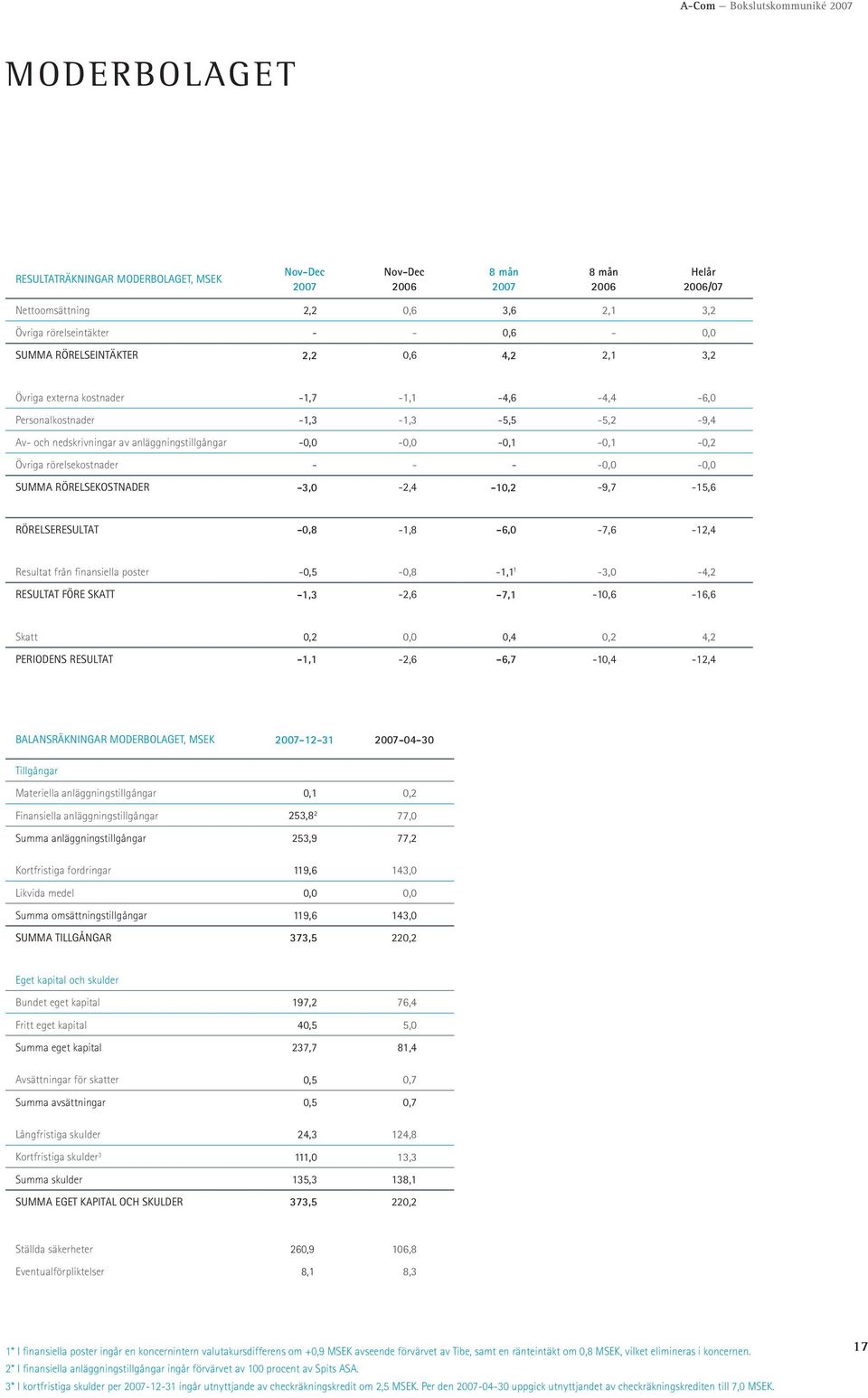 RÖRELSEKOSTNADER 3,0 2,4 10,2 9,7 15,6 RÖRELSERESULTAT 0,8 1,8 6,0 7,6 12,4 Resultat från finansiella poster 0,5 0,8 1,1 1 3,0 4,2 RESULTAT FÖRE SKATT 1,3 2,6 7,1 10,6 16,6 Skatt 0,2 0,4 0,2 4,2