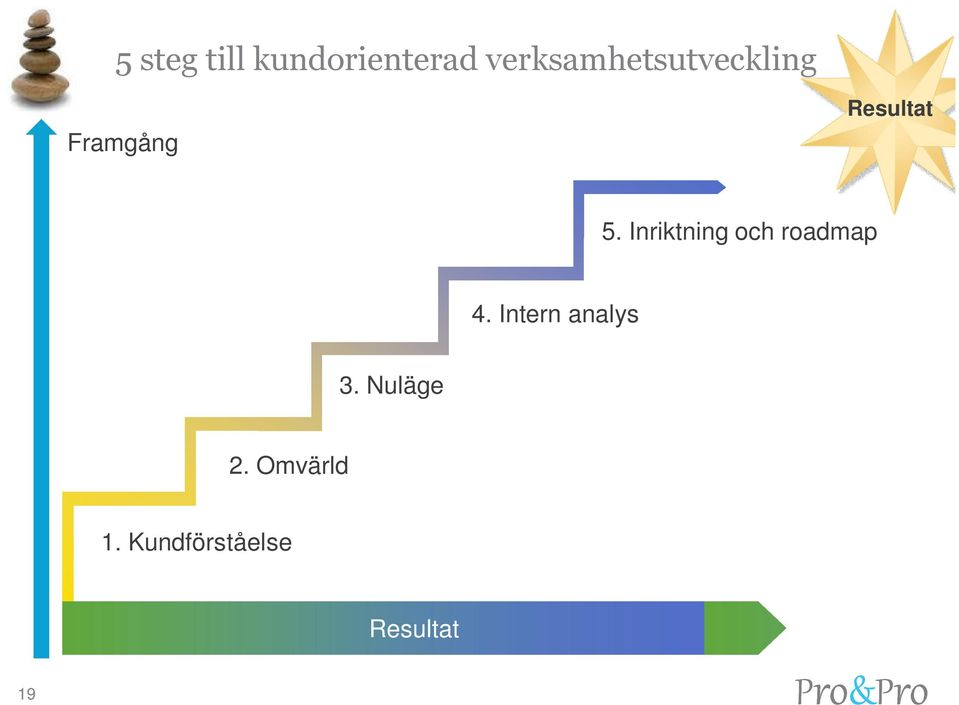 5. Inriktning och roadmap 4.