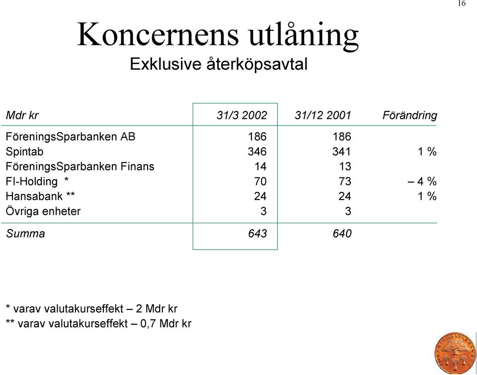 FöreningsSparbanken Finans 14 13 FI-Holding * 70 73 4 % Hansabank ** 24 24 1 %