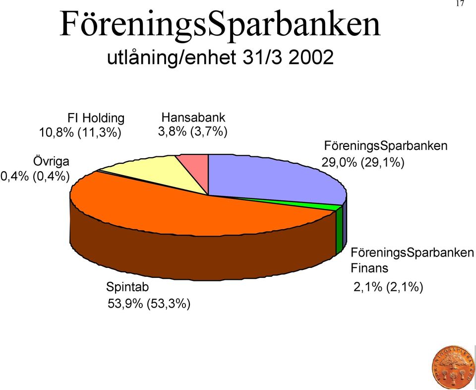 Hansabank 3,8% (3,7%) FöreningsSparbanken 29,0%