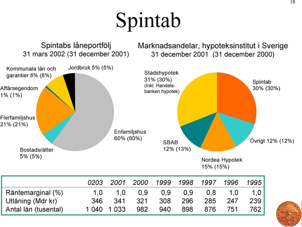 Handelsbanken hypotek) Spintab 30% (30%) Flerfamiljshus 21% (21%) Bostadsrätter 5% (5%) Enfamiljshus 60% (60%) SBAB 12% (13%) Nordea Hypotek 15% (15%)