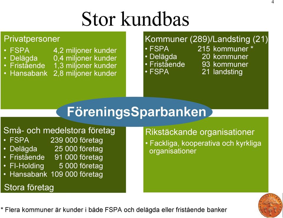 000 företag Delägda 25 000 företag Fristående 91 000 företag FI-Holding 5 000 företag Hansabank 109 000 företag Stora företag FöreningsSparbanken