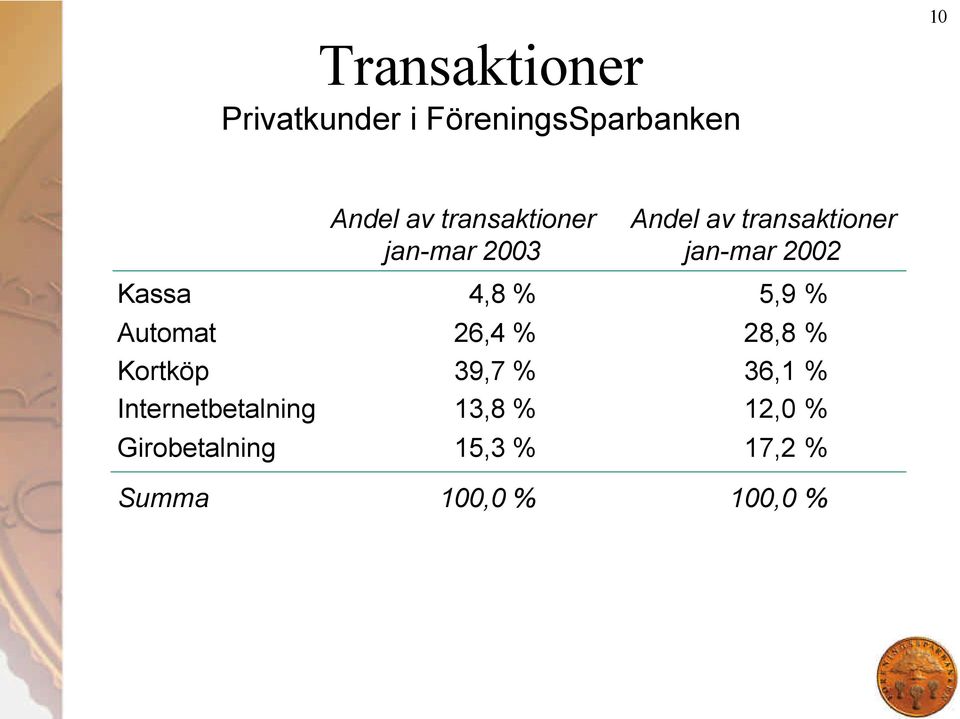 Kassa 4,8 % 5,9 % Automat 26,4 % 28,8 % Kortköp 39,7 % 36,1 %