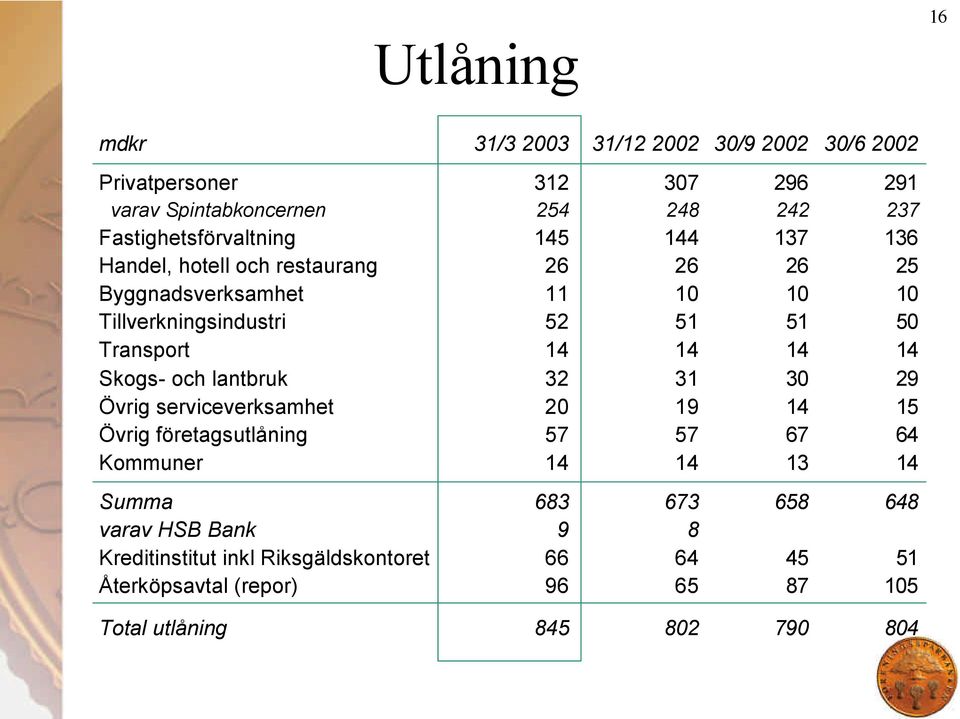 50 Transport 14 14 14 14 Skogs- och lantbruk 32 31 30 29 Övrig serviceverksamhet 20 19 14 15 Övrig företagsutlåning 57 57 67 64 Kommuner 14 14