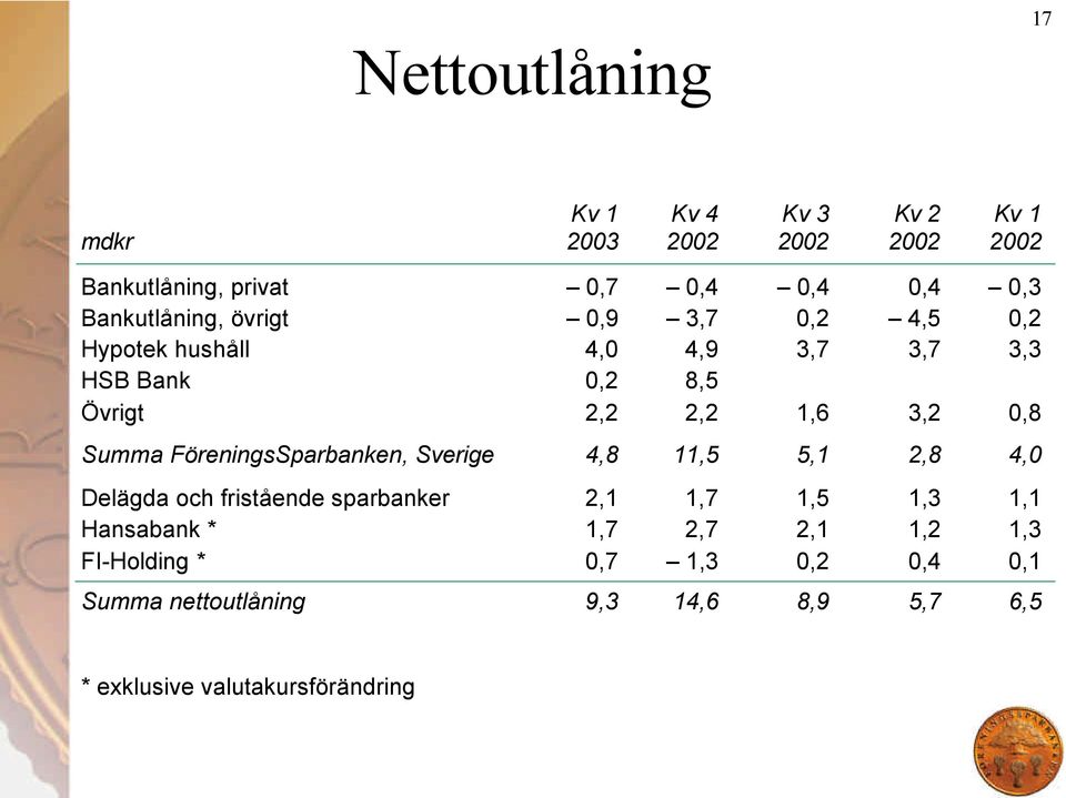 Summa FöreningsSparbanken, Sverige 4,8 11,5 5,1 2,8 4,0 Delägda och fristående sparbanker 2,1 1,7 1,5 1,3 1,1 Hansabank